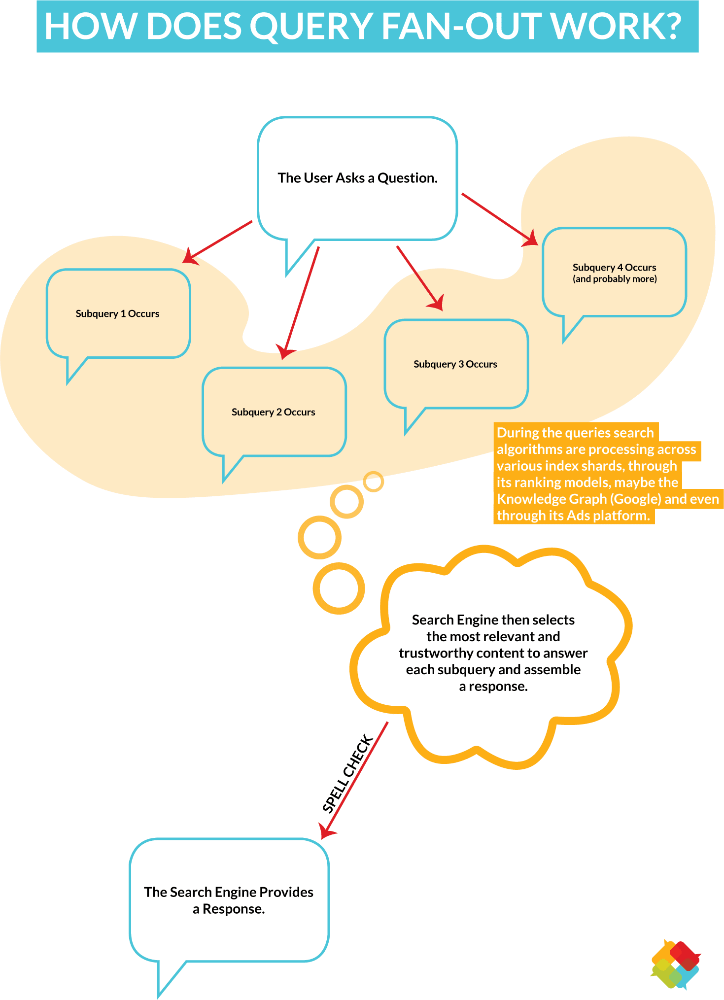 How does Query Fan-Out Work? The user asks a question. Arrows point to multiple subqueries that occur. During the queries search algorithms are processing across various index shards, through its ranking models, maybe the knowledge graph (Google) and even through its Ads platforms. The search engine then selects the most relevant and trustworthy content to answer each subquery and assemble a complete response. Spell check occurs. Then the search engine provides a response.